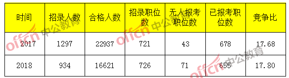 2018国考浙江报名分析