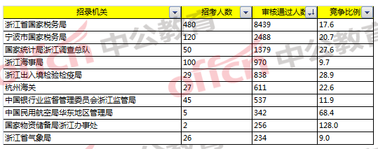 2018国考浙江报名分析