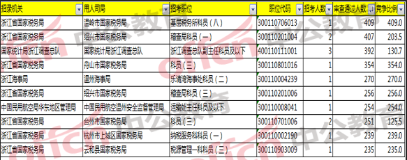 2018国考浙江职位报名分析