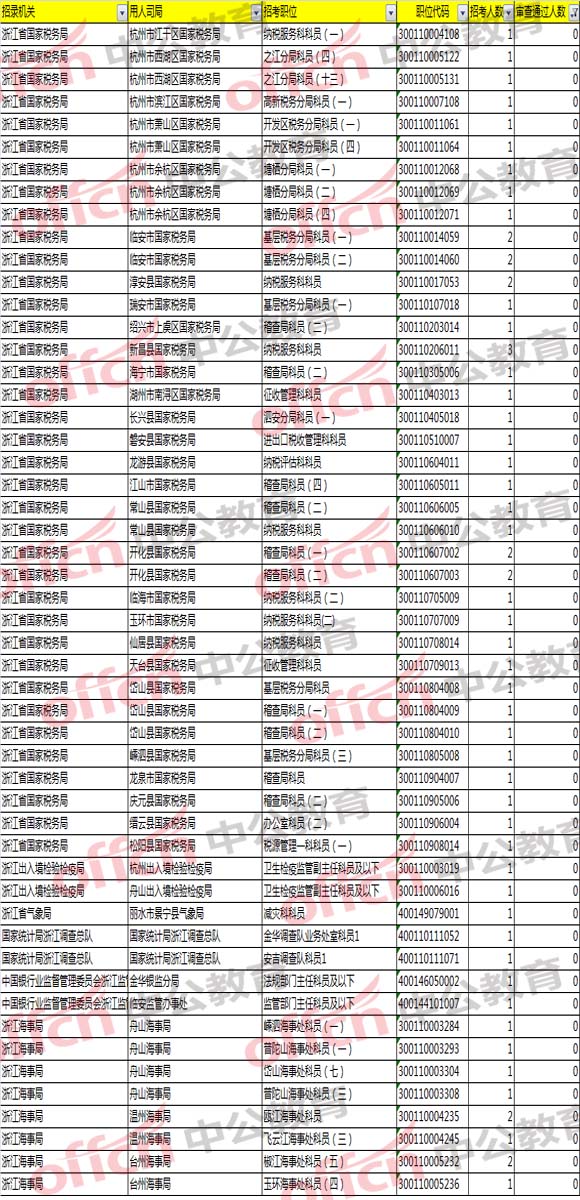 2018国考浙江职位分析