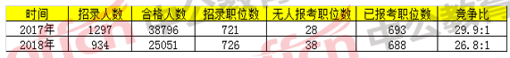 2018国考浙江职位报名分析