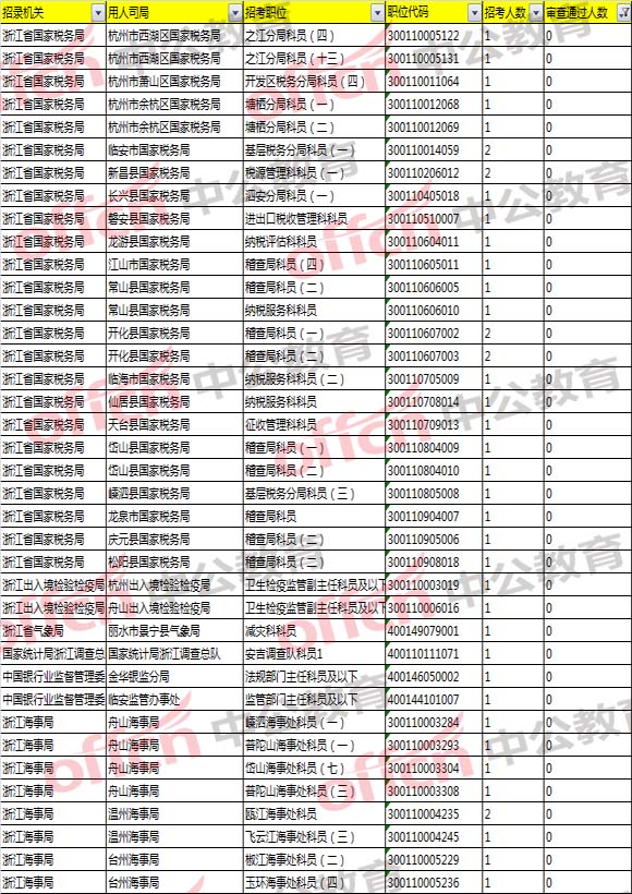 2018国考浙江职位报名分析