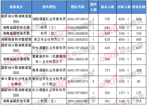 2018年11月7日16时，2018湖南国考报名人数排名前十的职位