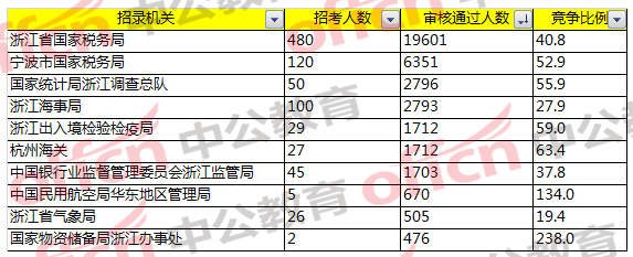 2018国家公务员考试浙江地区报名分析