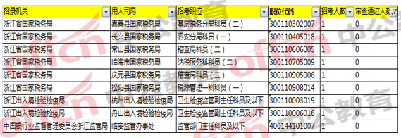 2018国家公务员考试浙江地区报名分析