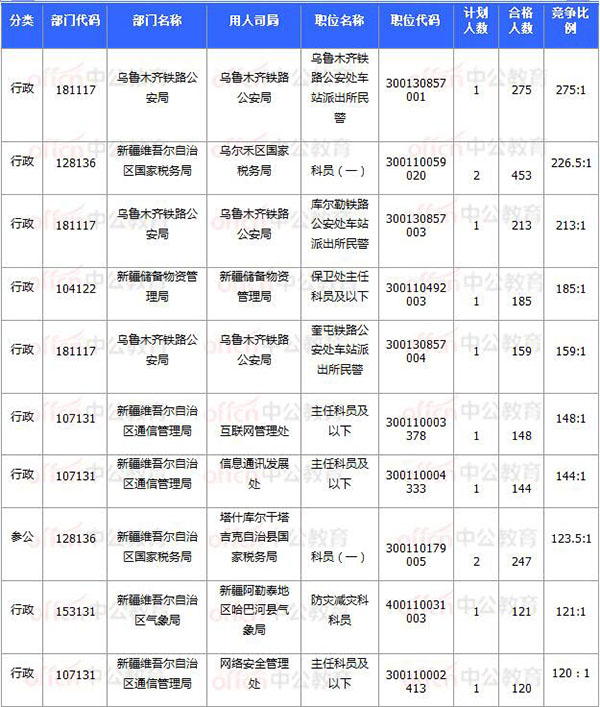 [11月7日16时]2018国考报名数据：新疆20920过审 15个职位无人报考