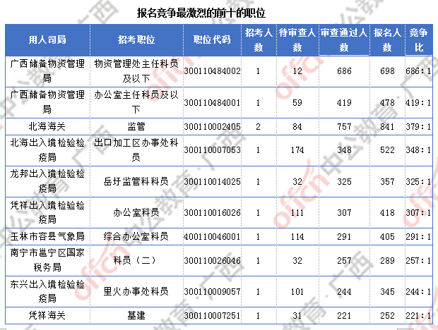 广西27291过审  仍有6个职位无人报考