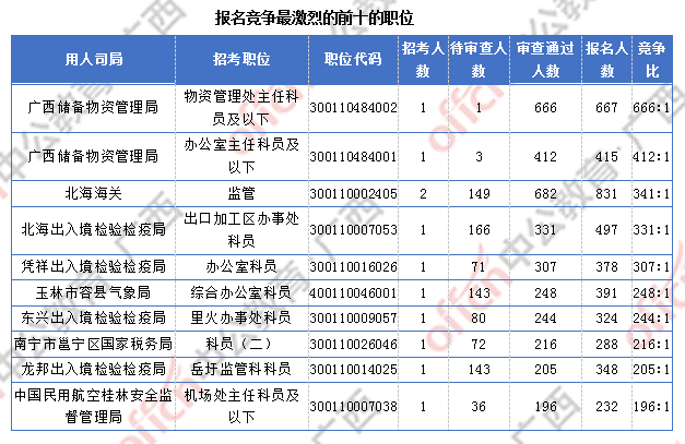 广西超3万人报名  仅有4个职位无人报考