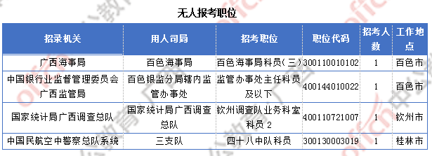 广西17844人过审  整体职位竞争比22:1